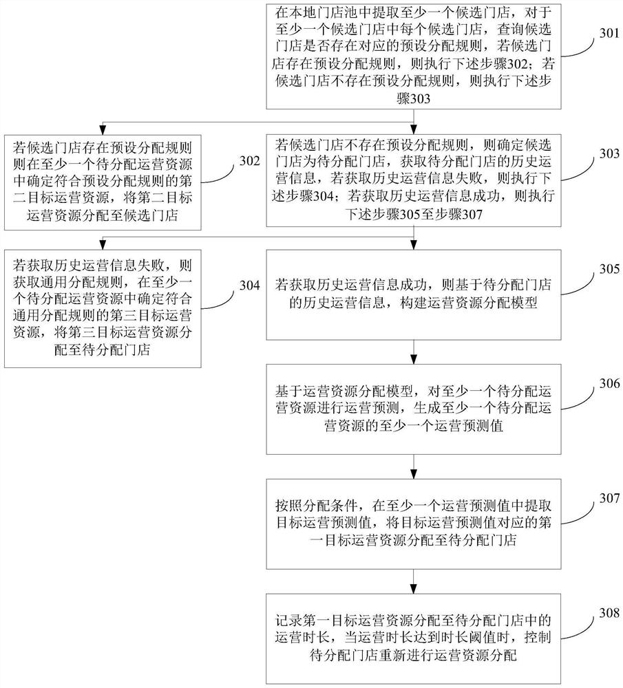 Operation resource allocation method and device, computer equipment and readable storage medium