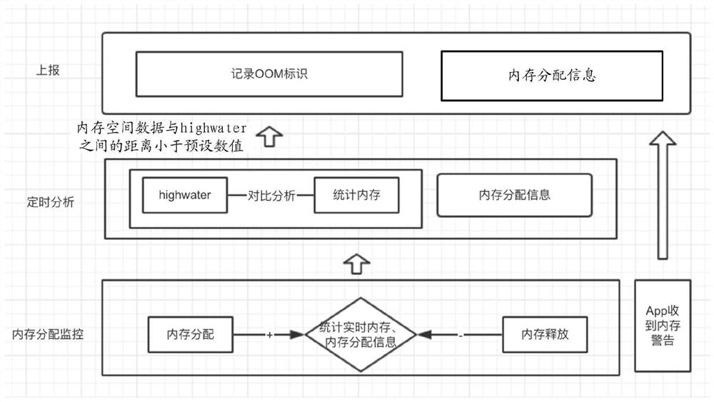 Memory overflow management method and device, electronic equipment and storage medium