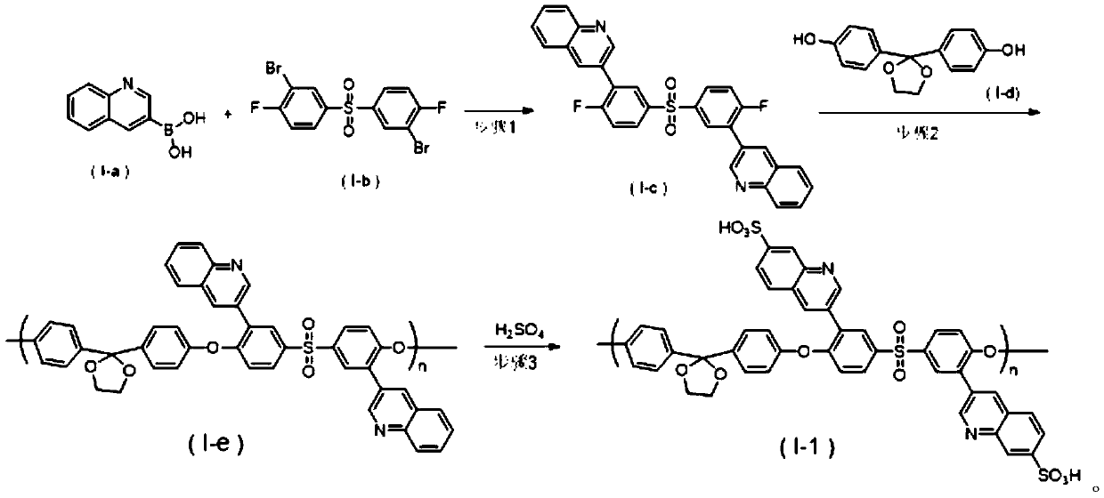 Sulfonated polyether sulphone and preparation method thereof