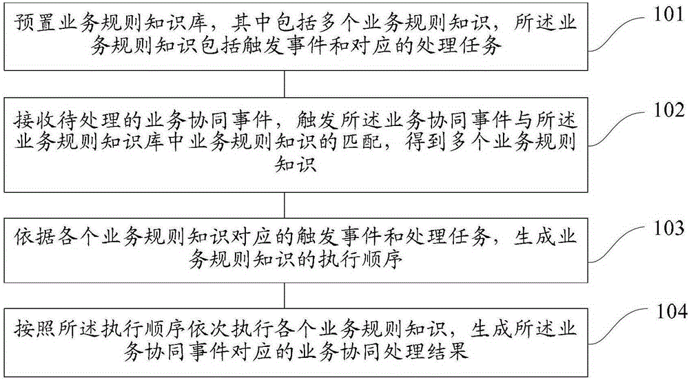 A business collaboration processing method and device