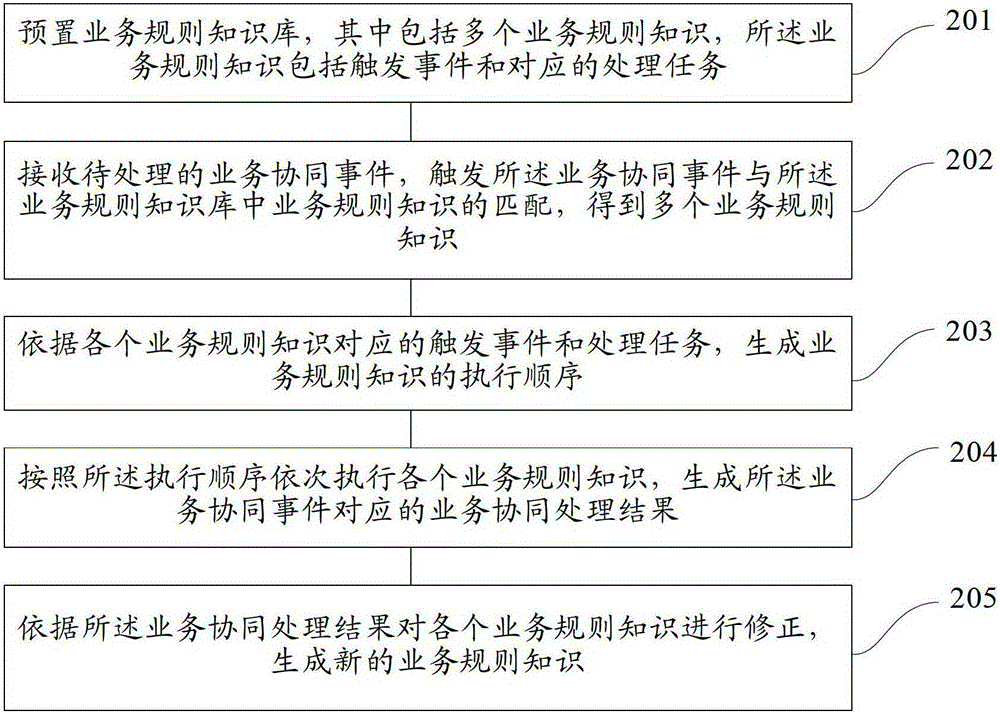 A business collaboration processing method and device