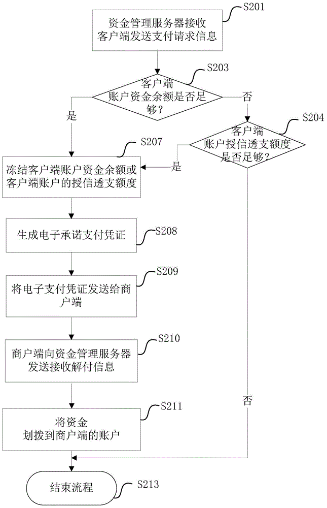 Network payment method and device and money management server and system