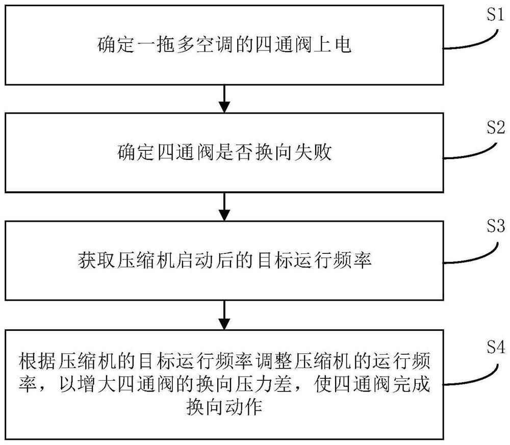 Four-way valve control method and device for multi-split air conditioner and multi-split air conditioner