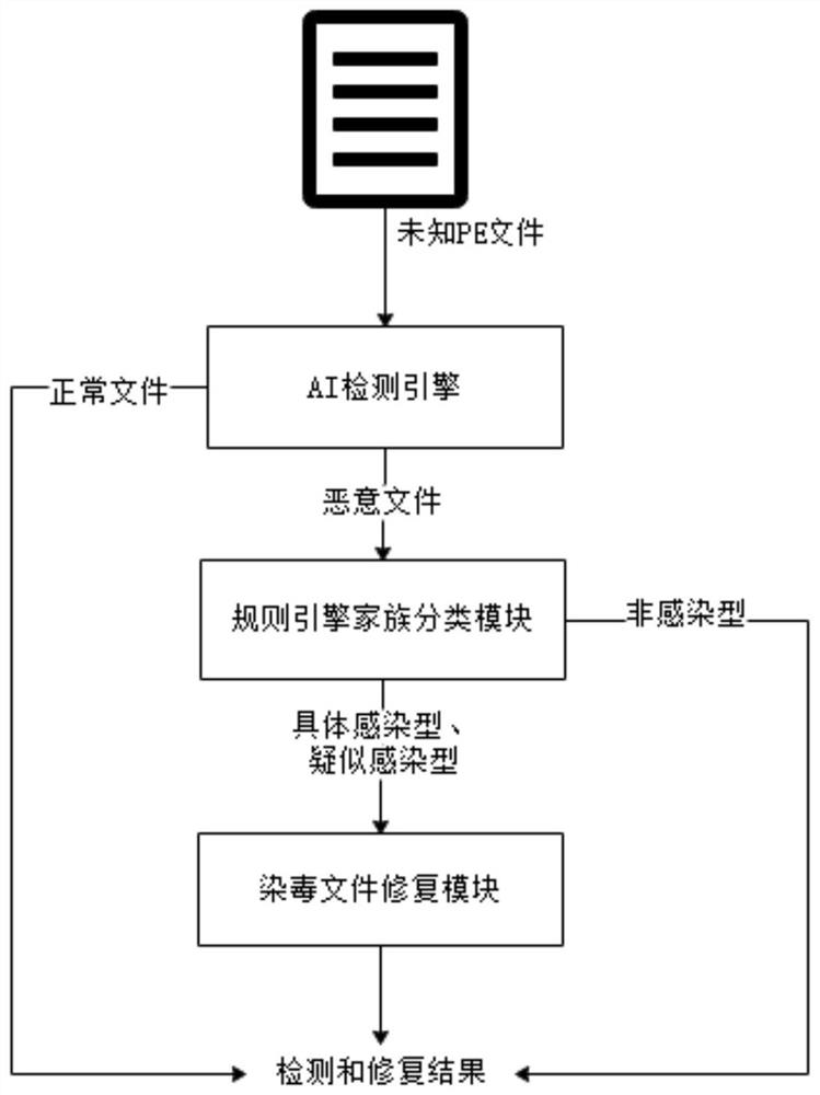 Malicious file repairing method and device, electronic equipment and storage medium