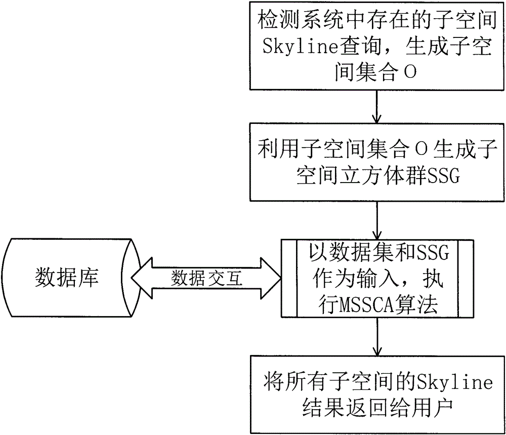 Multi-subspace Skyline query computation method