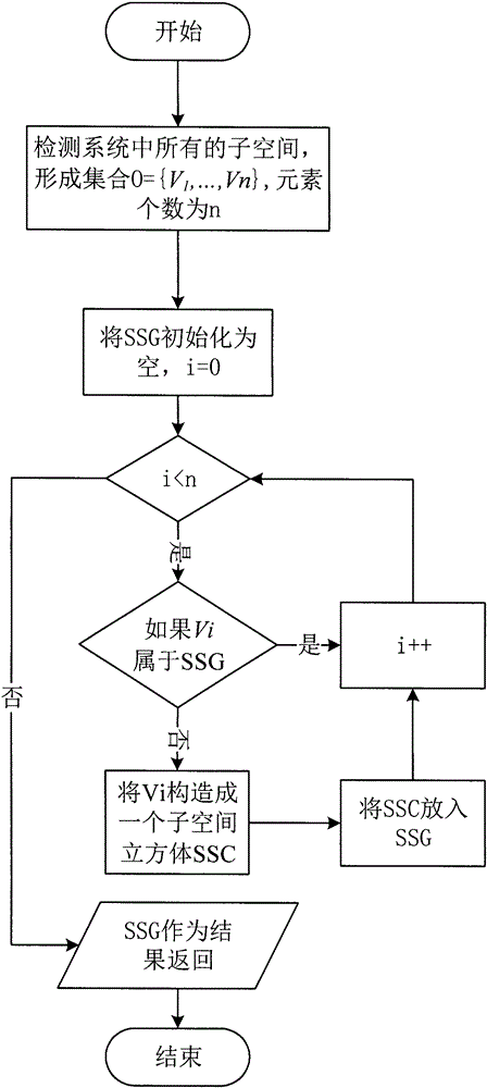 Multi-subspace Skyline query computation method