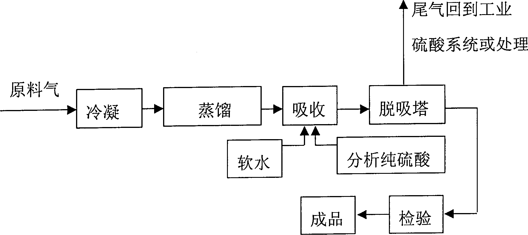 Analytical pure sulfuric acid production process
