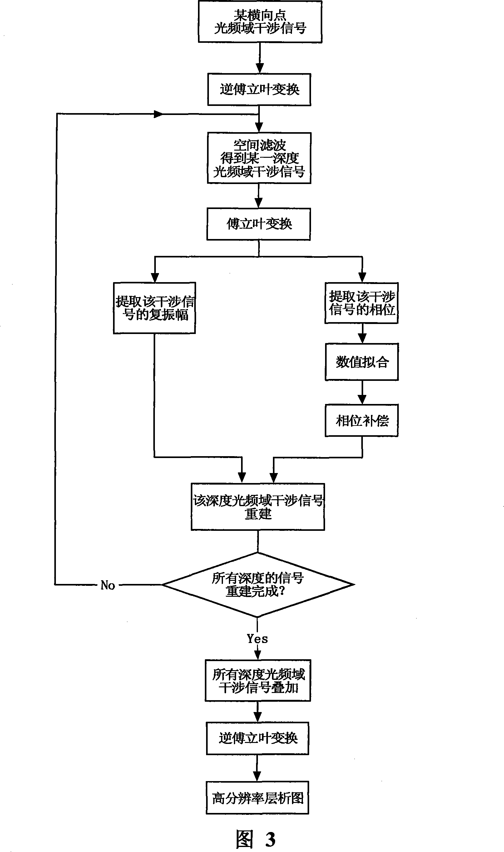 Method for the tomography of high resolution optics coherence