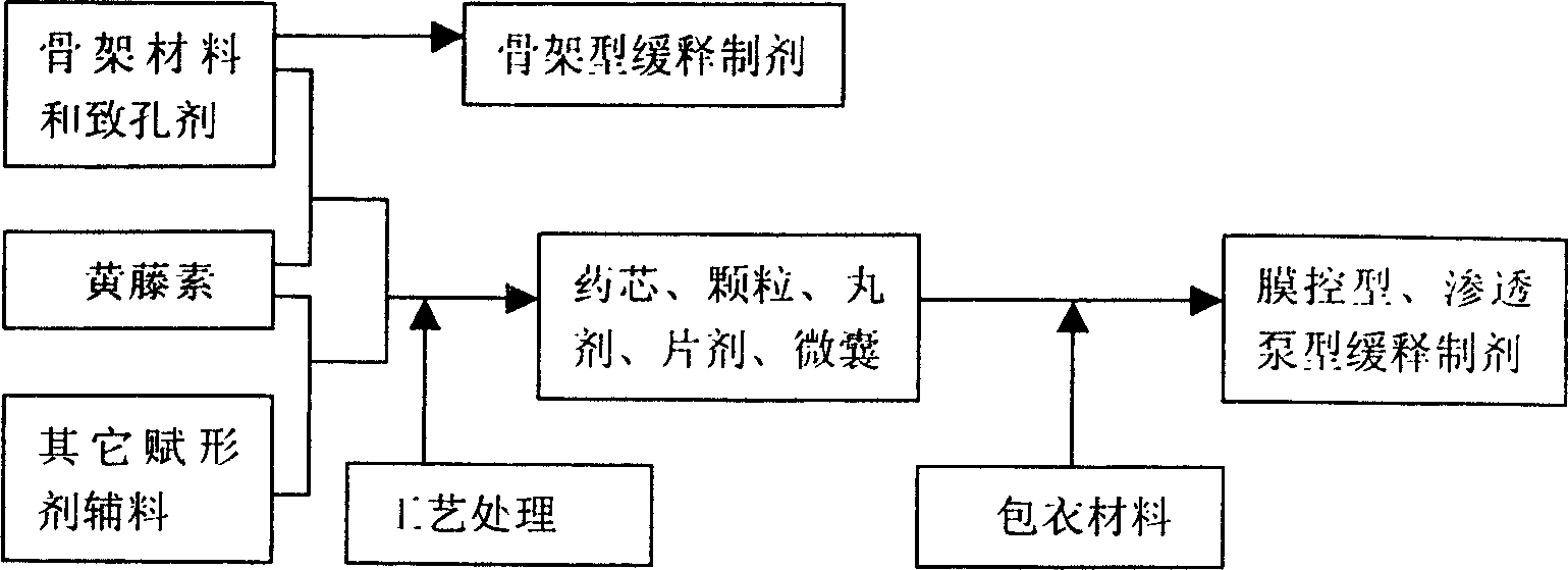 Fibrauretine slow releasing preparation