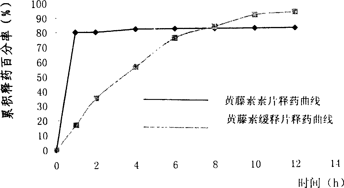 Fibrauretine slow releasing preparation