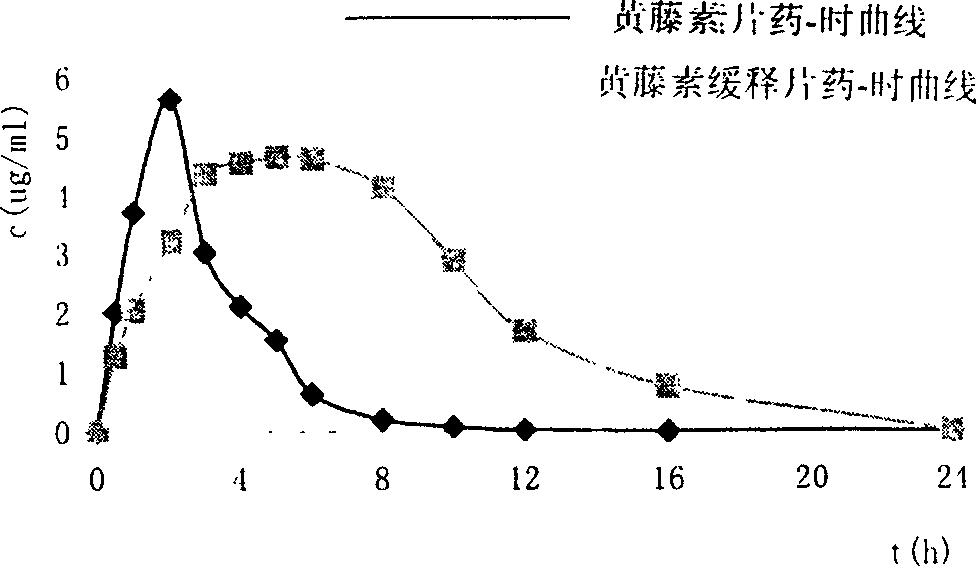 Fibrauretine slow releasing preparation