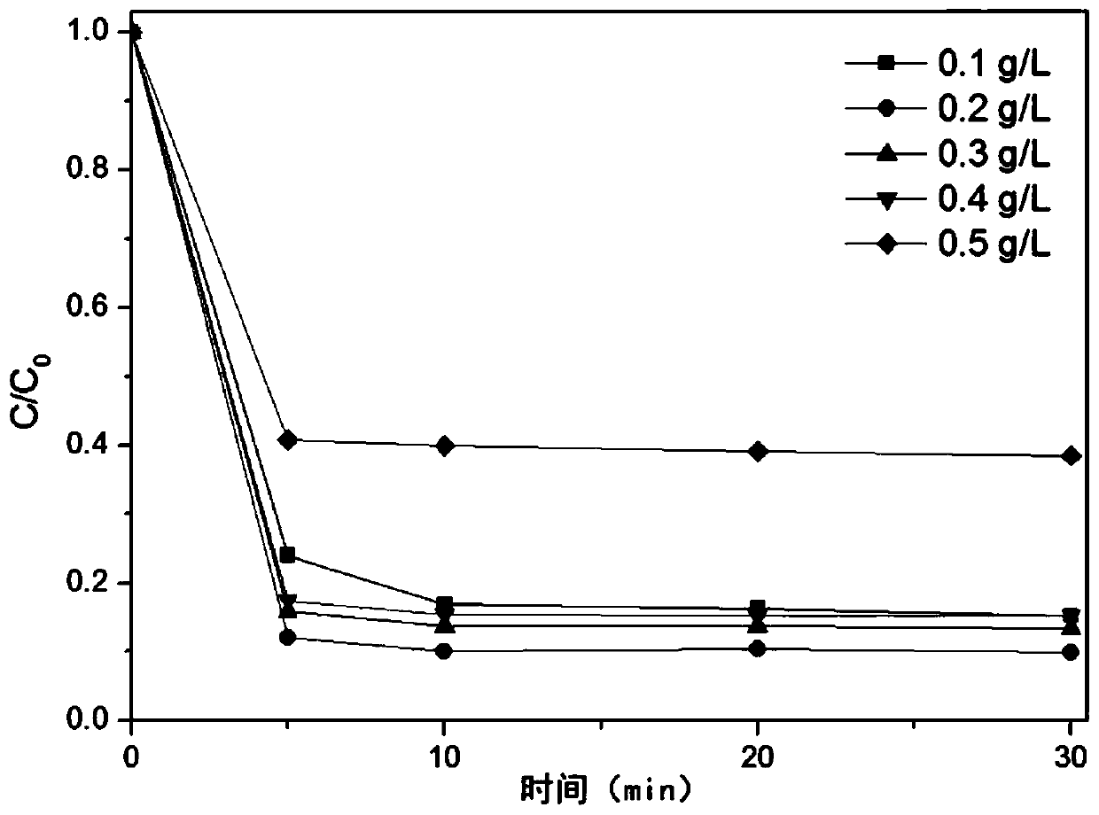 Iron-sulfur coupled catalyst capable of efficiently degrading high-concentration phenol, and preparation method and application of catalyst