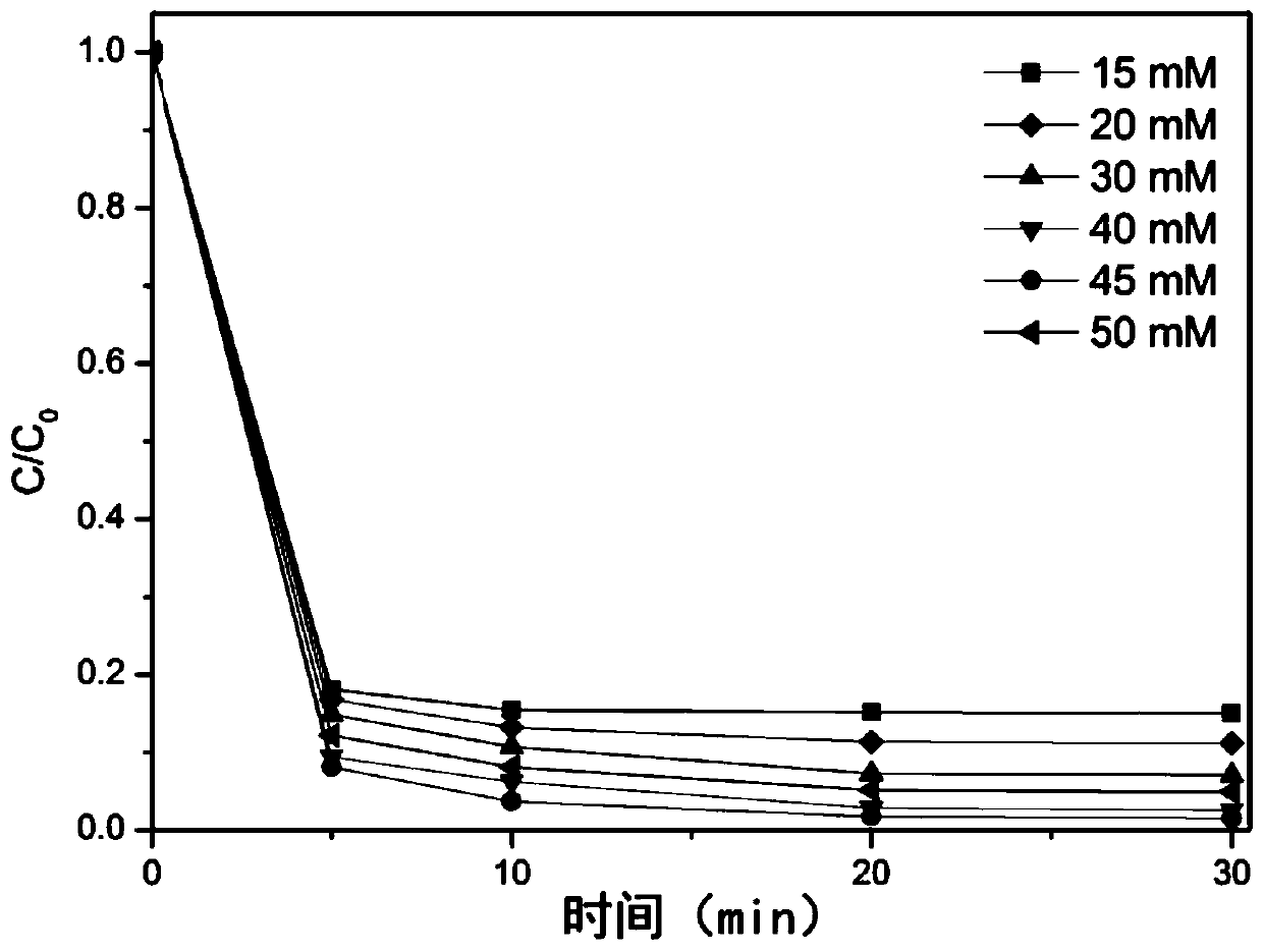 Iron-sulfur coupled catalyst capable of efficiently degrading high-concentration phenol, and preparation method and application of catalyst