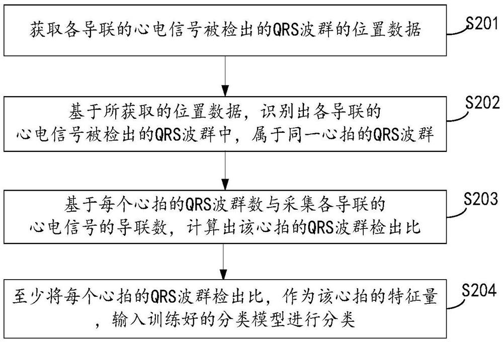 Method, device, equipment, and medium for qrs wave group verification of multi-lead ECG signals