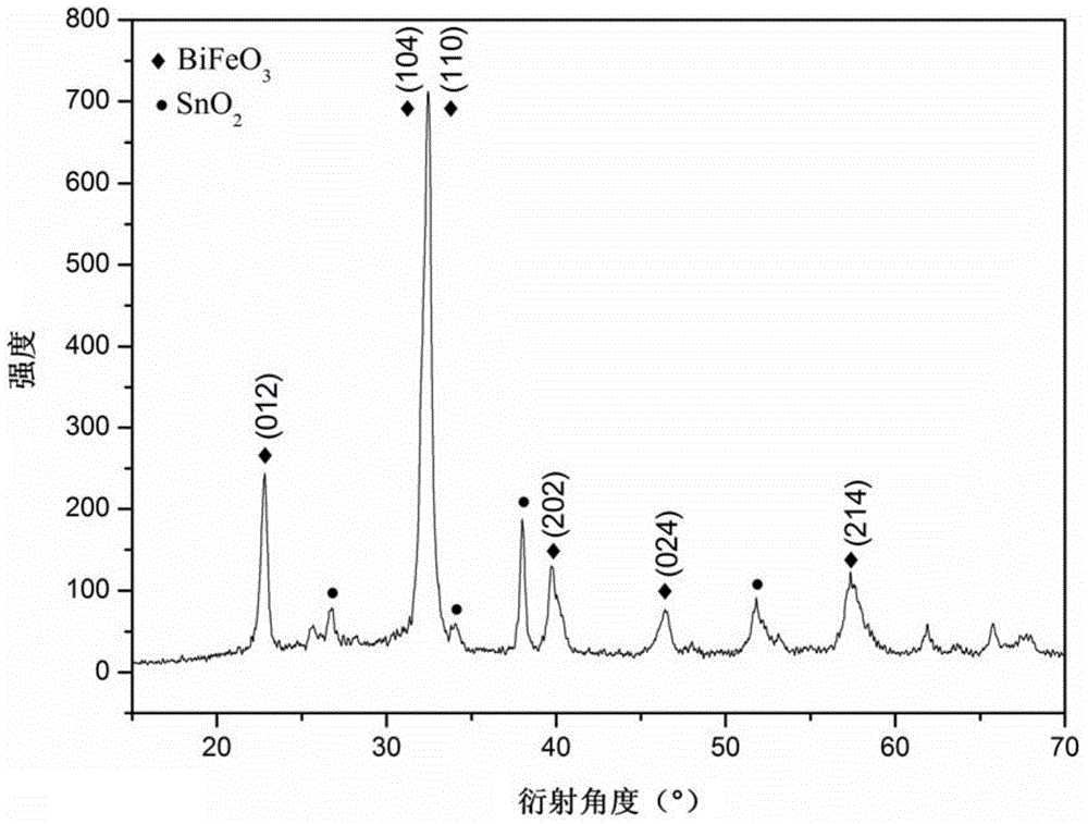 Bi(1-x)RExFe0.96Co0.02Mn0.02O3 ferroelectric film and preparation method thereof