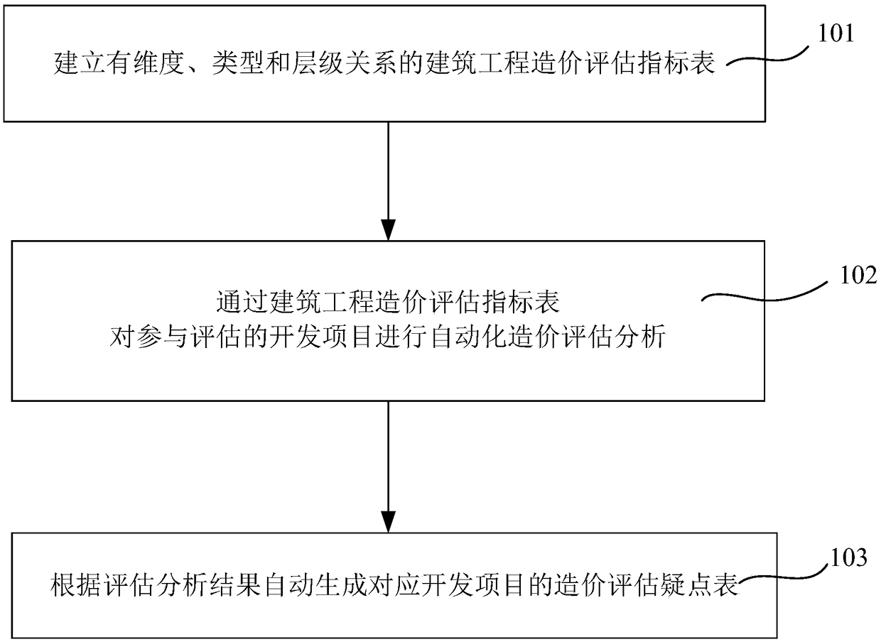 Project cost evaluation method and system