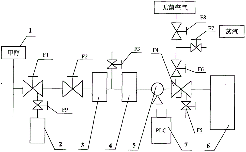 Methanol flowing feeding on-line disinfection method and automatic control system