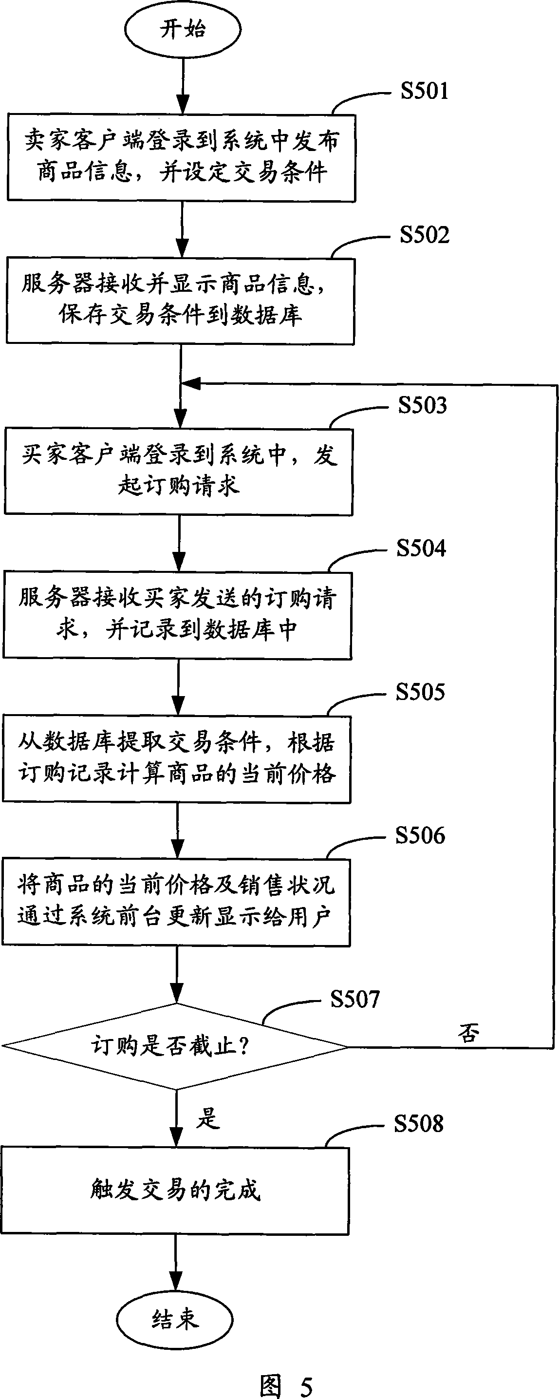 Method, system and equipment for integrate purchase in electric business platform
