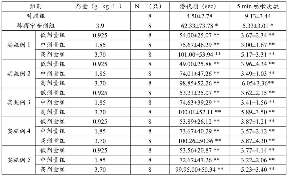 A kind of traditional Chinese medicine composition for relieving cough and reducing phlegm