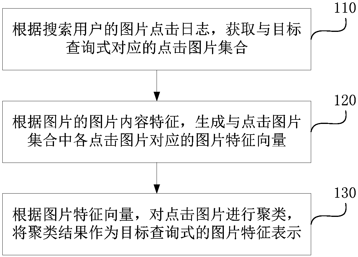 Query-style image feature representation generation, image search method and device