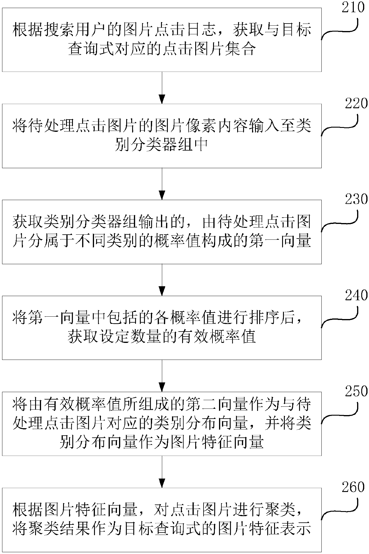 Query-style image feature representation generation, image search method and device