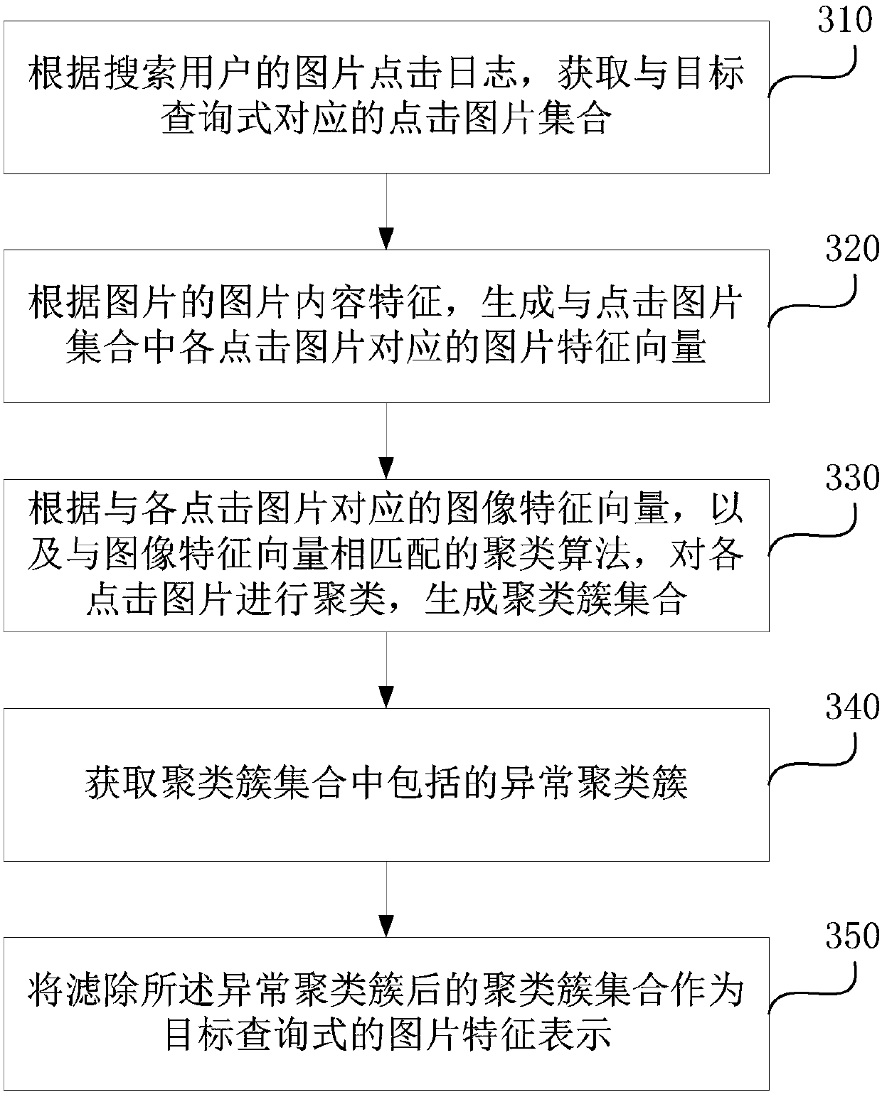 Query-style image feature representation generation, image search method and device