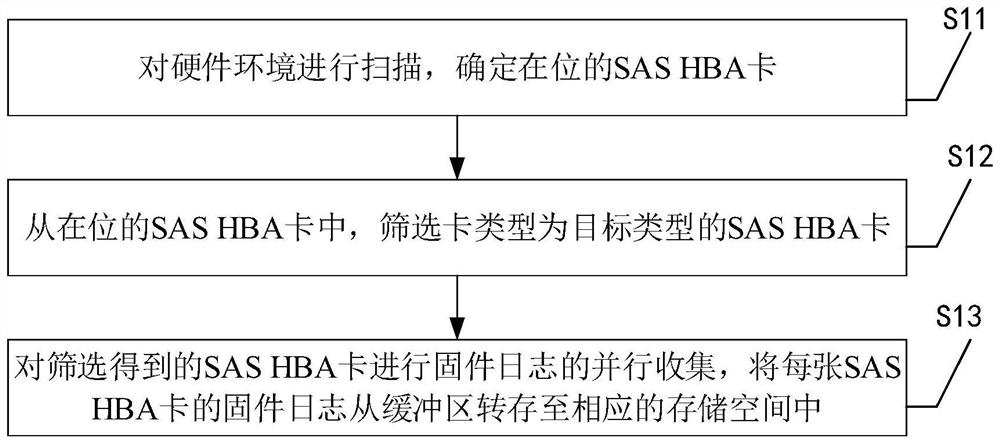 SAS HBA card firmware log online parallel collection method, device and equipment