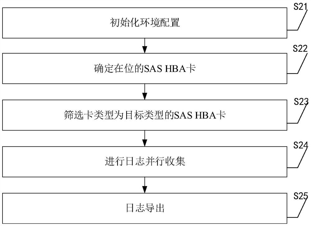 SAS HBA card firmware log online parallel collection method, device and equipment