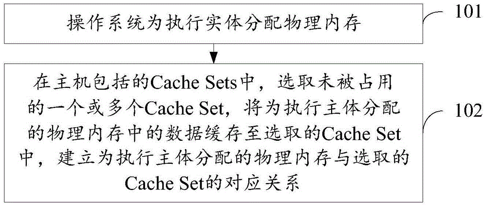 Cache partitioning method and device