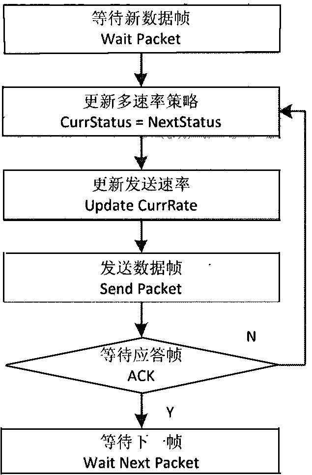 Adaptive and multirate channel adjusting method suitable for wireless sensor network