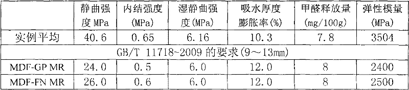 Urea formaldehyde resin adhesive for moisture-proof environment-friendly medium density fiberboard and production method as well as composite additives thereof