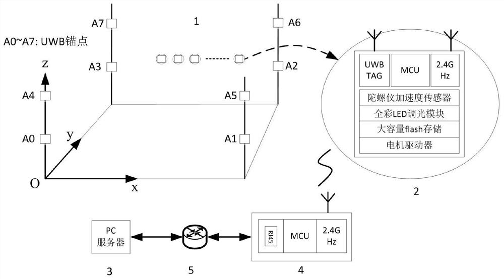 A UAV formation performance system based on uwb positioning and its implementation method