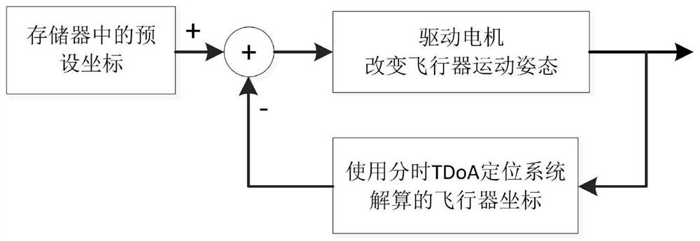 A UAV formation performance system based on uwb positioning and its implementation method