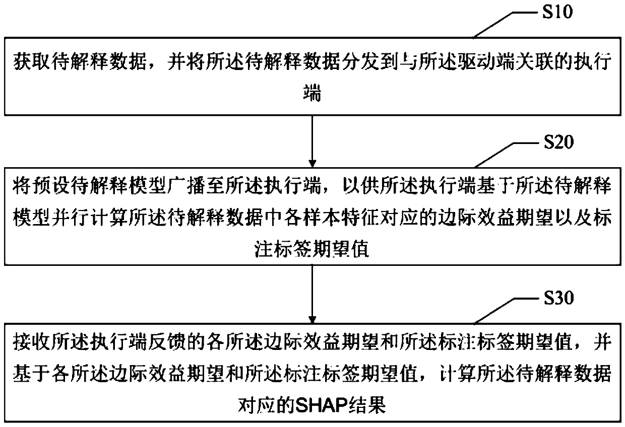 SHAP feature attribution method, device and equipment and readable storage medium