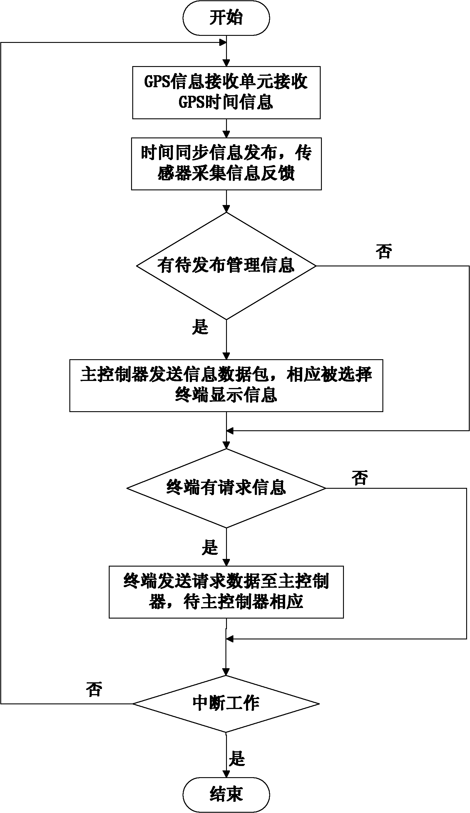 Device and method for publishing wireless sensor network information based on global navigation satellite system/network time protocol (GNSS/NTP)