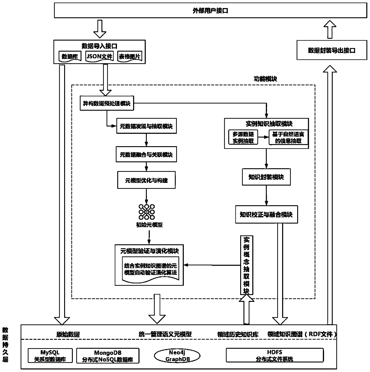 Autonomous data lake construction system and method based on associated data