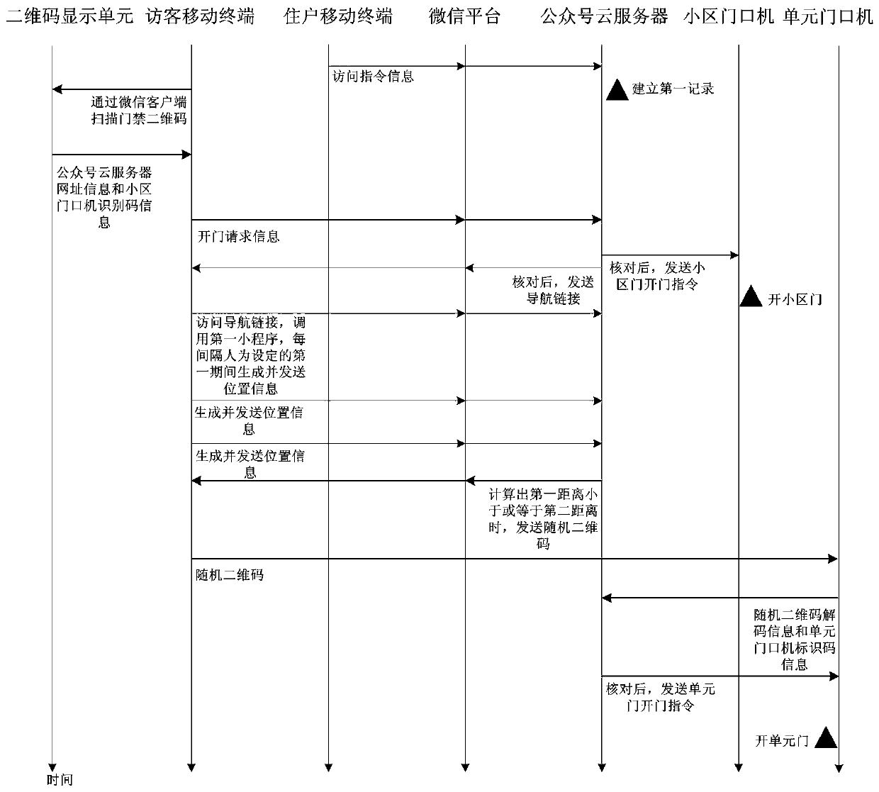 A WeChat-based community access control system and door opening method