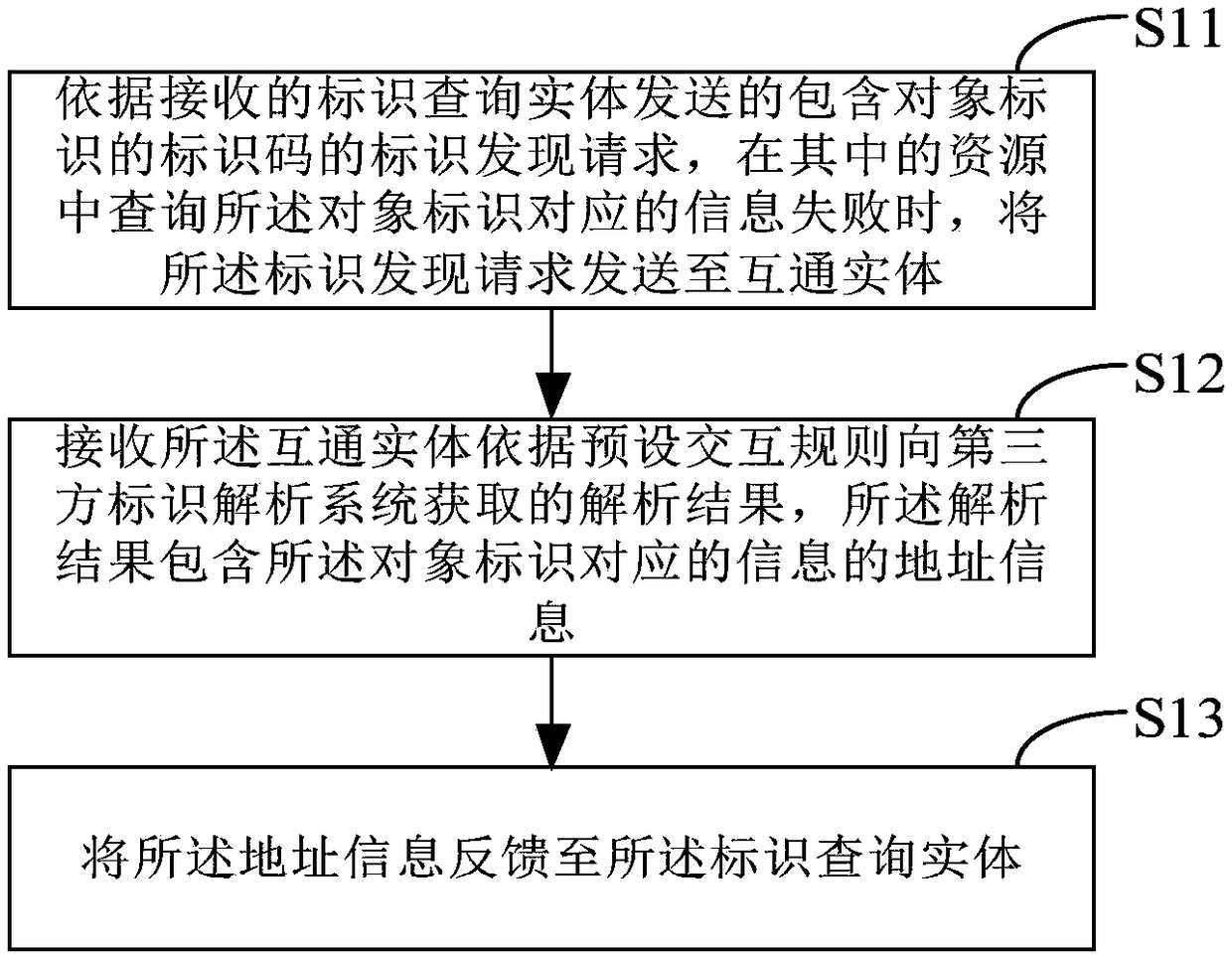 Intercommunication method and device of M2M system and identification analysis system