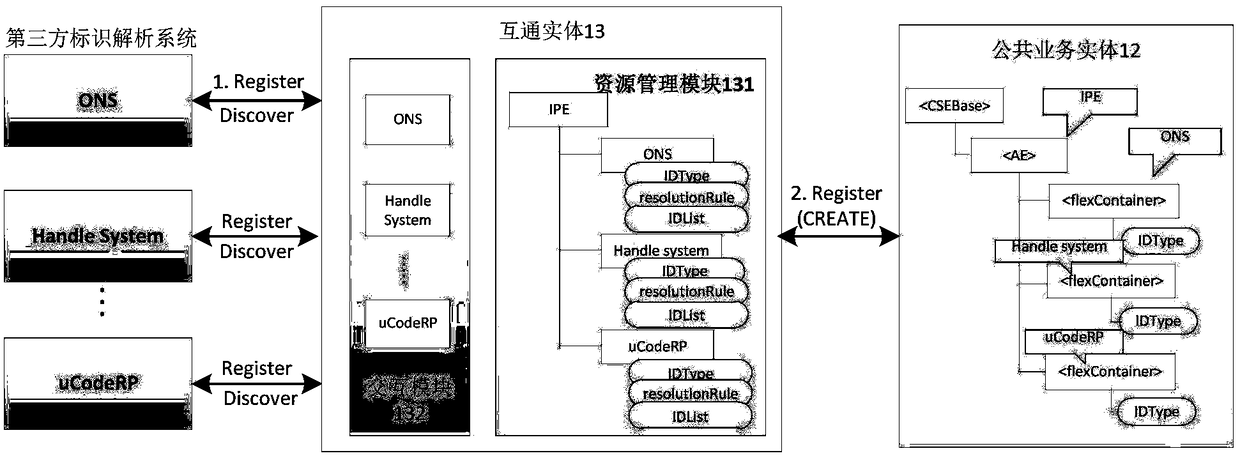 Intercommunication method and device of M2M system and identification analysis system