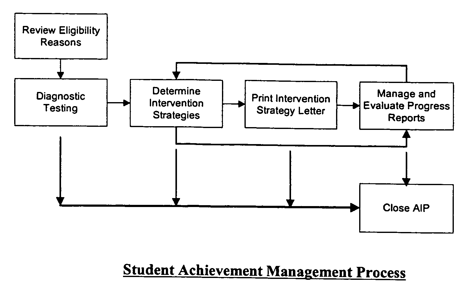 Method for academic achievement