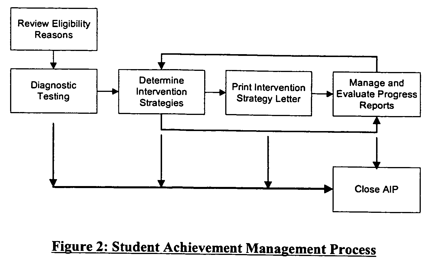 Method for academic achievement