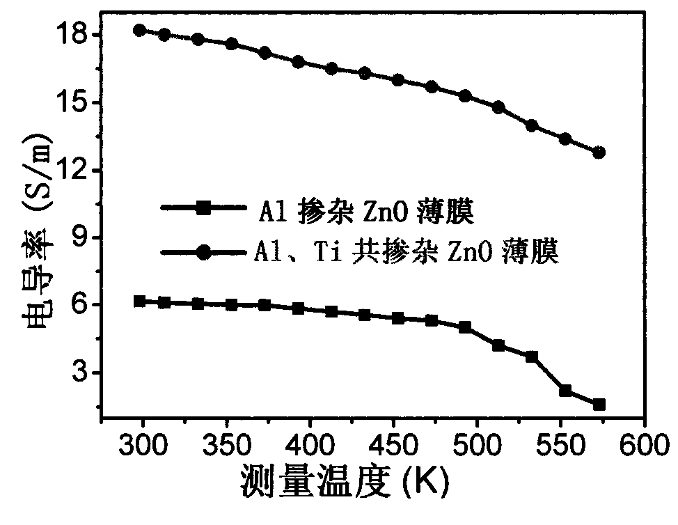 Novel ZnO-based thermoelectric thin film and preparation method thereof
