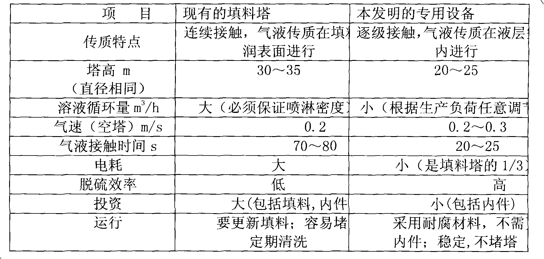 Method for distributing pressure gas in liquid and special equipment thereof