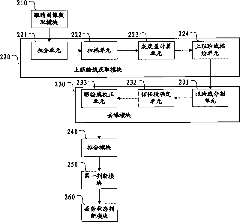 Method for detecting fatigue driving