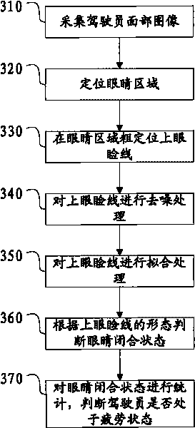 Method for detecting fatigue driving