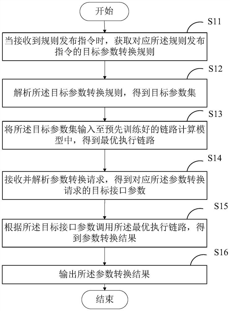 Parameter conversion method and device based on rule engine, equipment and medium
