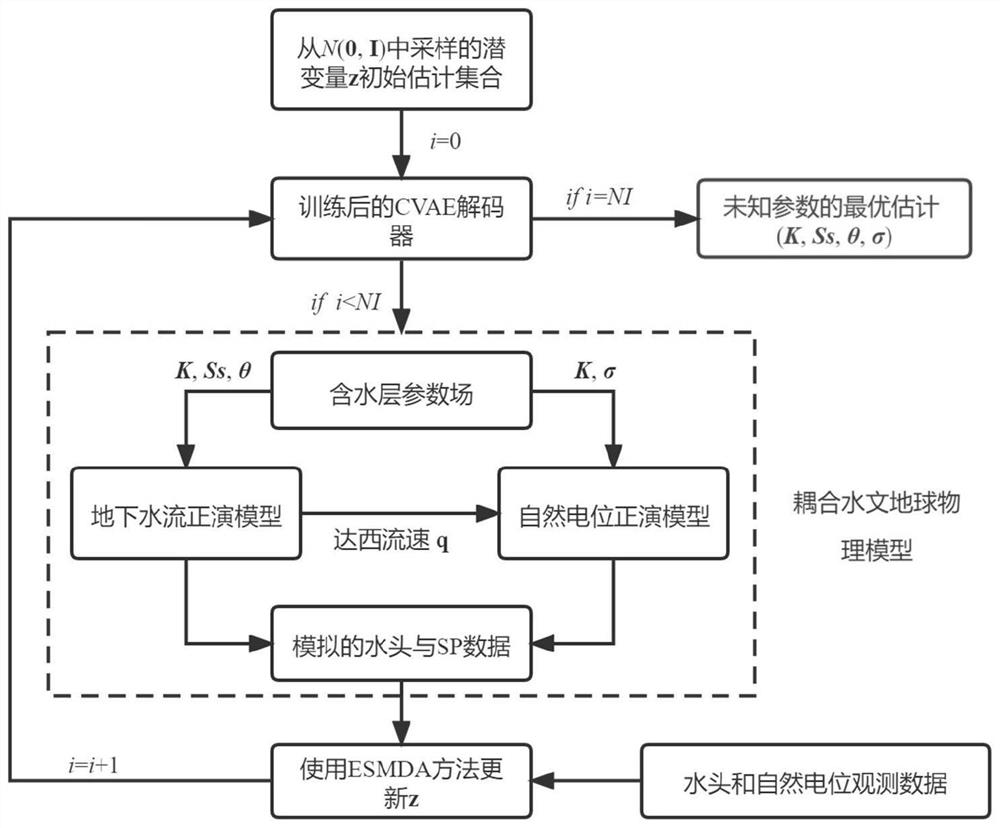 Method for identifying parameters of non-Gaussian aquifer by fusing underground water level and natural potential data based on convolutional neural network