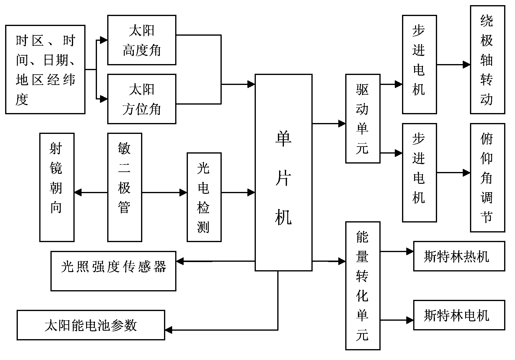 Control circuit of solar power generation tracking system