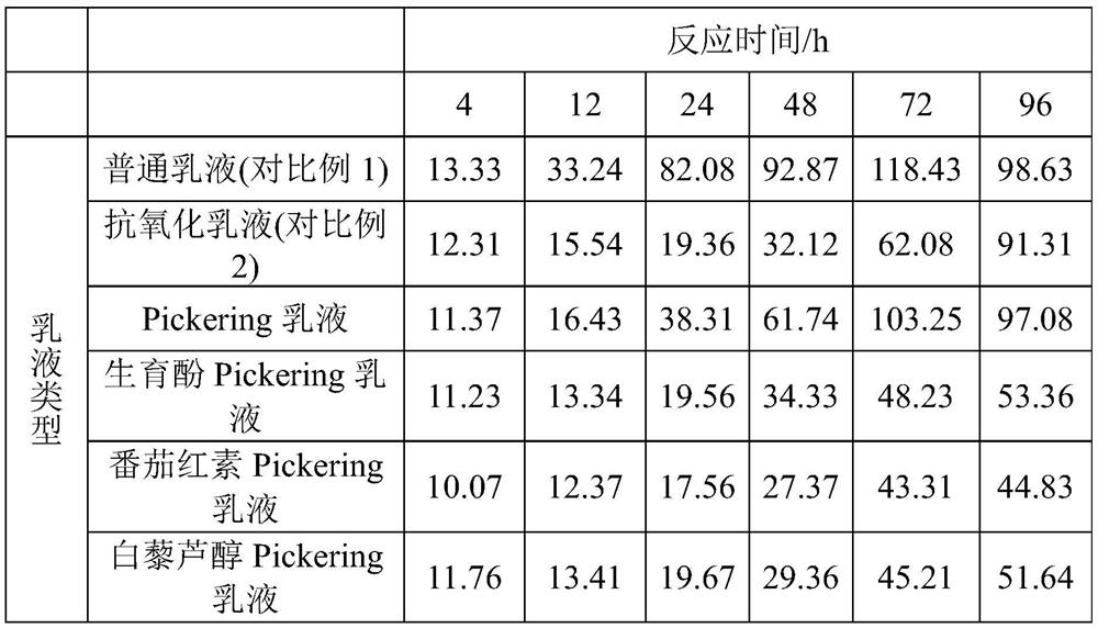 Pickering emulsion for improving oxidation stability of dispersed-phase grease and preparation method of Pickering emulsion