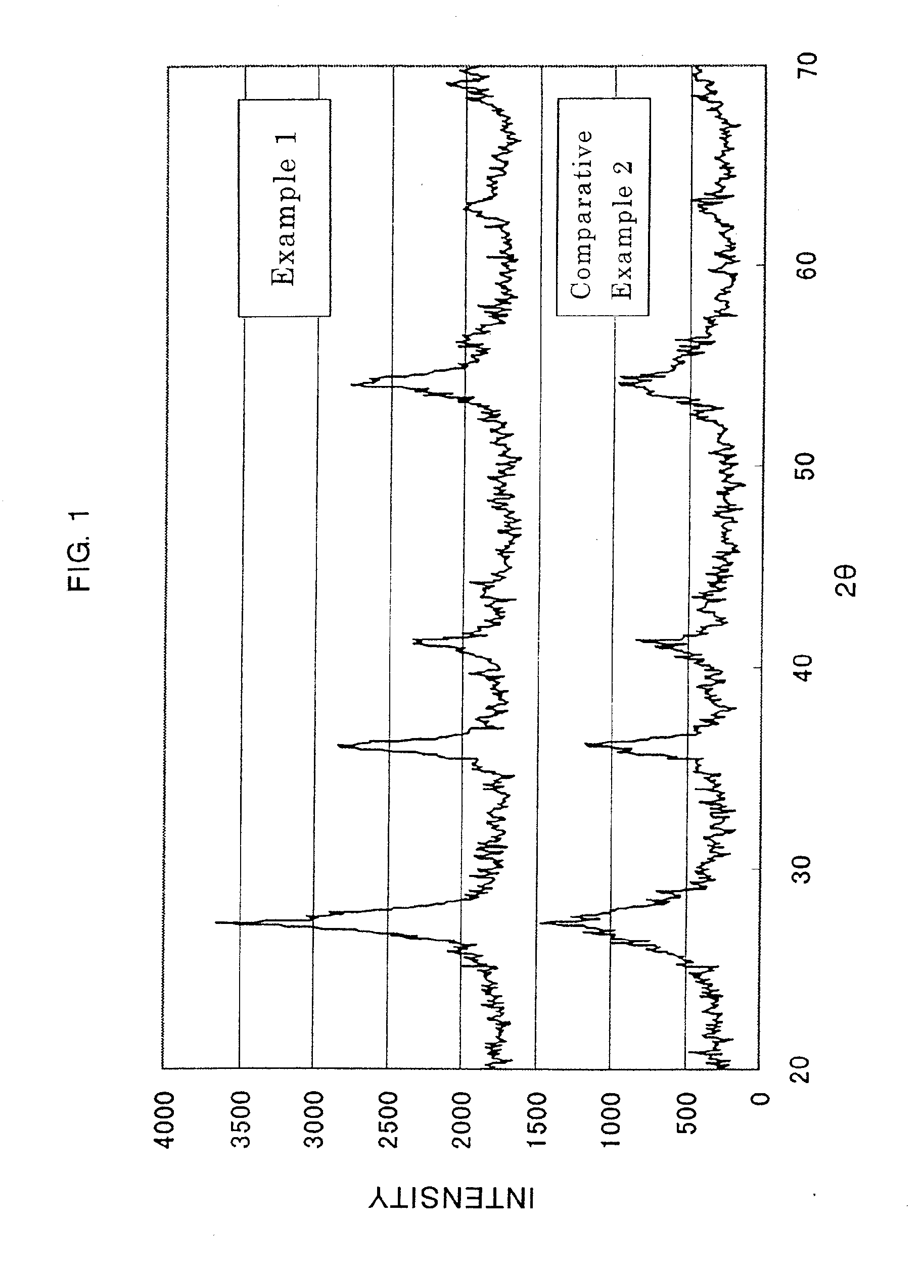 Dispersion of particles of rutile titanium oxide, process for producing the same, and use of the same